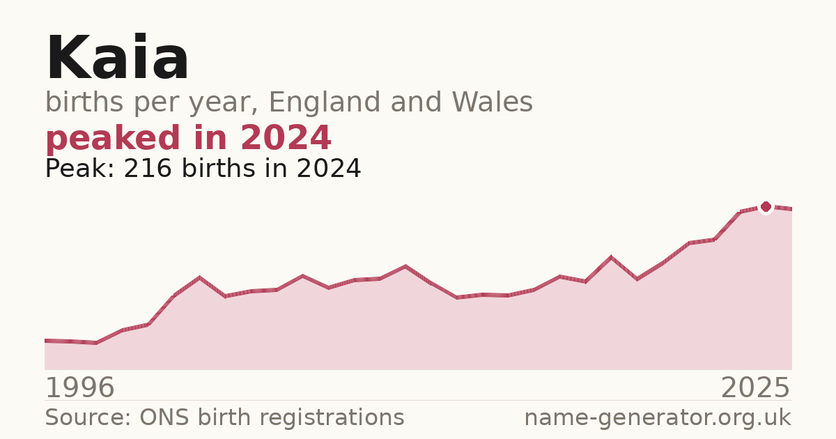 Chart: babies named Kaia per year in England and Wales, 1996 to 2025, peaking at about 216 in 2024