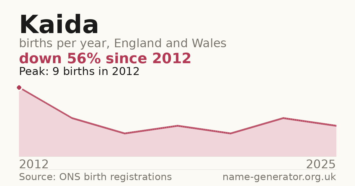 Chart: babies named Kaida per year in England and Wales, 2012 to 2025, peaking at about 9 in 2012