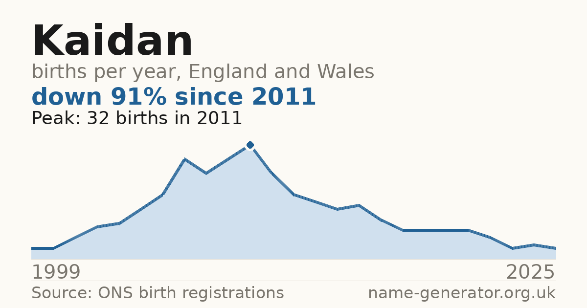 Chart: babies named Kaidan per year in England and Wales, 1999 to 2025, peaking at about 32 in 2011