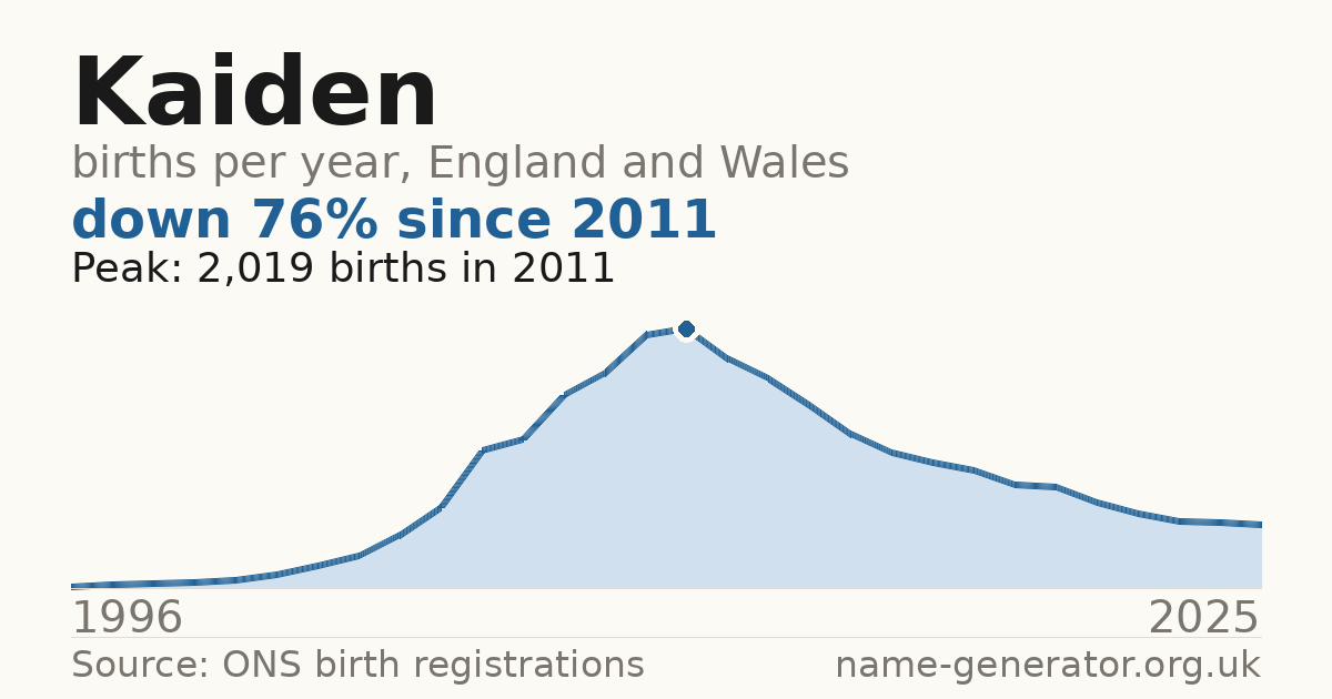 Chart: babies named Kaiden per year in England and Wales, 1996 to 2025, peaking at about 2,019 in 2011