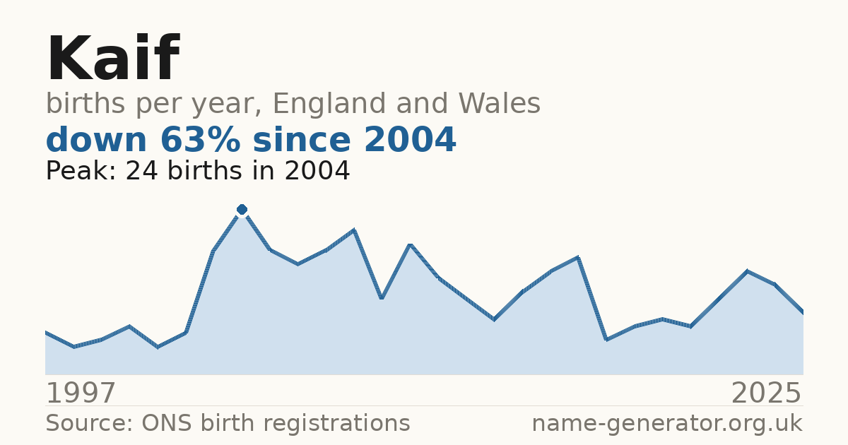 Chart: babies named Kaif per year in England and Wales, 1997 to 2025, peaking at about 24 in 2004