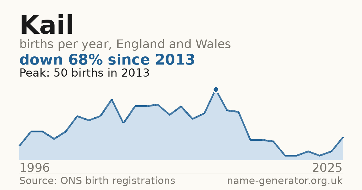 Chart: babies named Kail per year in England and Wales, 1996 to 2025, peaking at about 50 in 2013