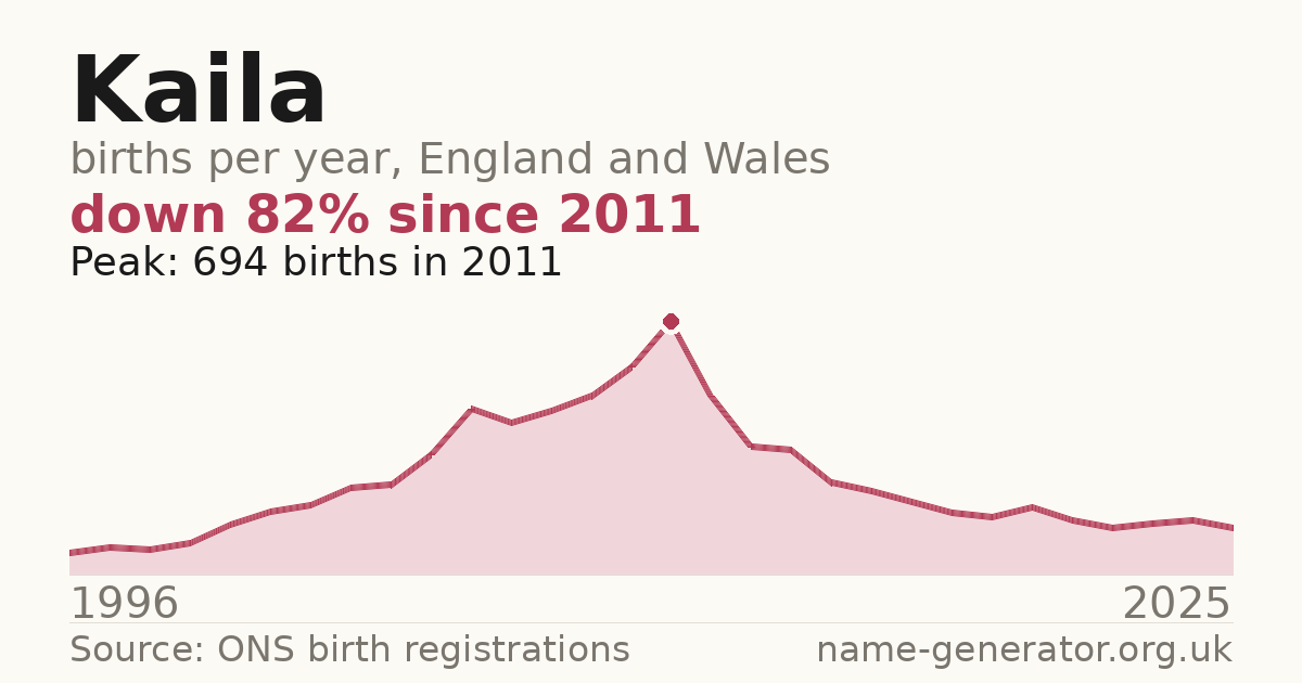 Chart: babies named Kaila per year in England and Wales, 1996 to 2025, peaking at about 694 in 2011