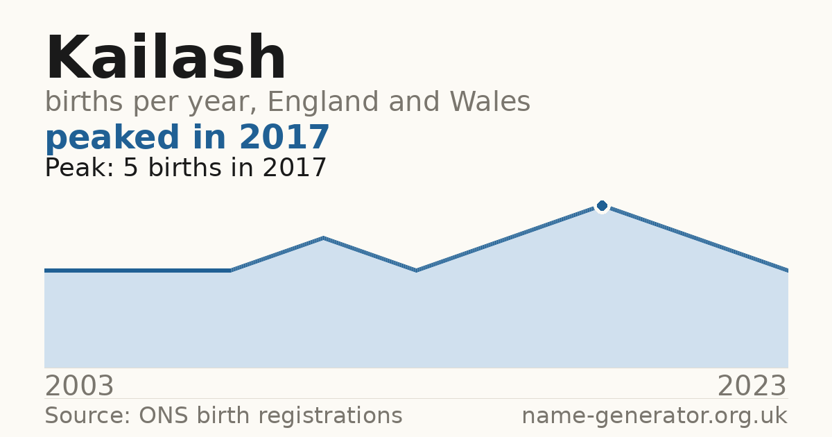 Chart: babies named Kailash per year in England and Wales, 2003 to 2023, peaking at about 5 in 2017