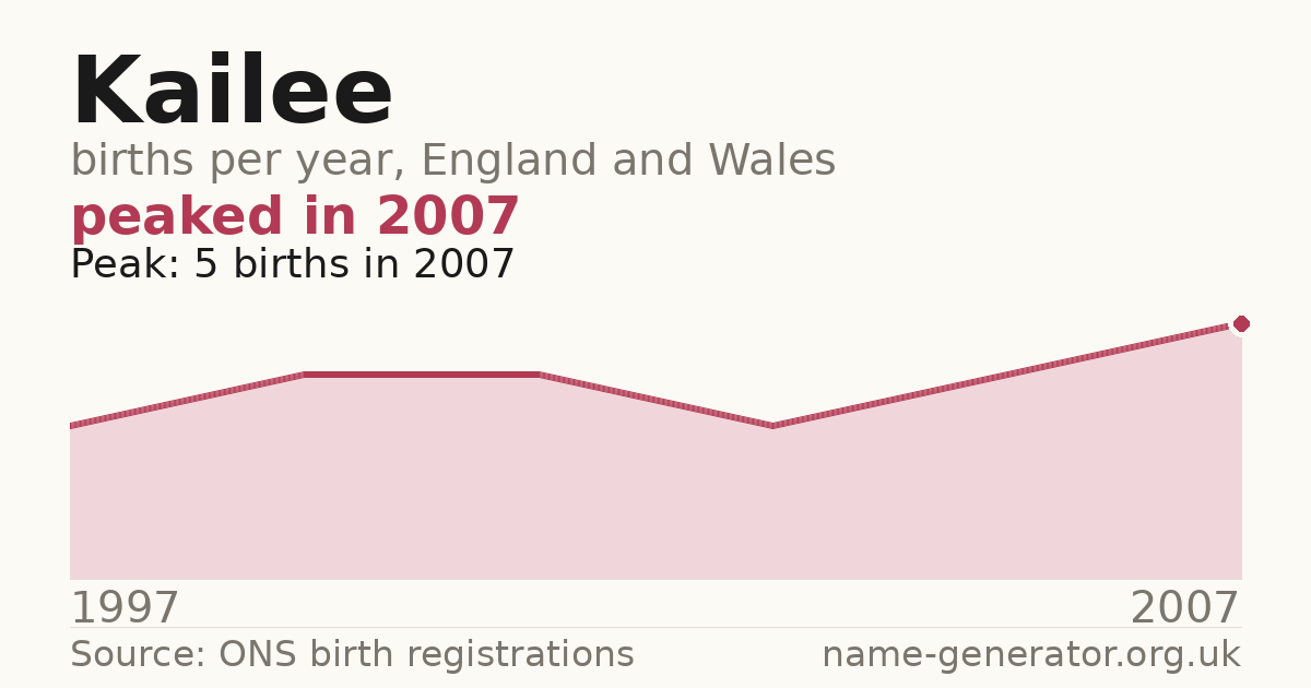 Chart: babies named Kailee per year in England and Wales, 1997 to 2007, peaking at about 5 in 2007