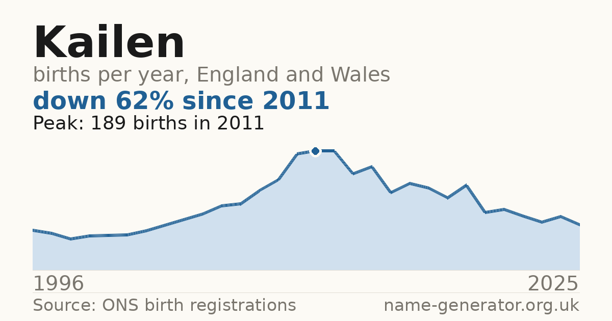 Chart: babies named Kailen per year in England and Wales, 1996 to 2025, peaking at about 189 in 2011