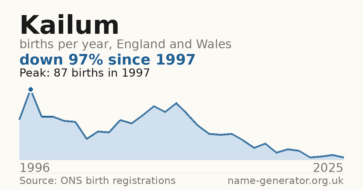 Chart: babies named Kailum per year in England and Wales, 1996 to 2025, peaking at about 87 in 1997