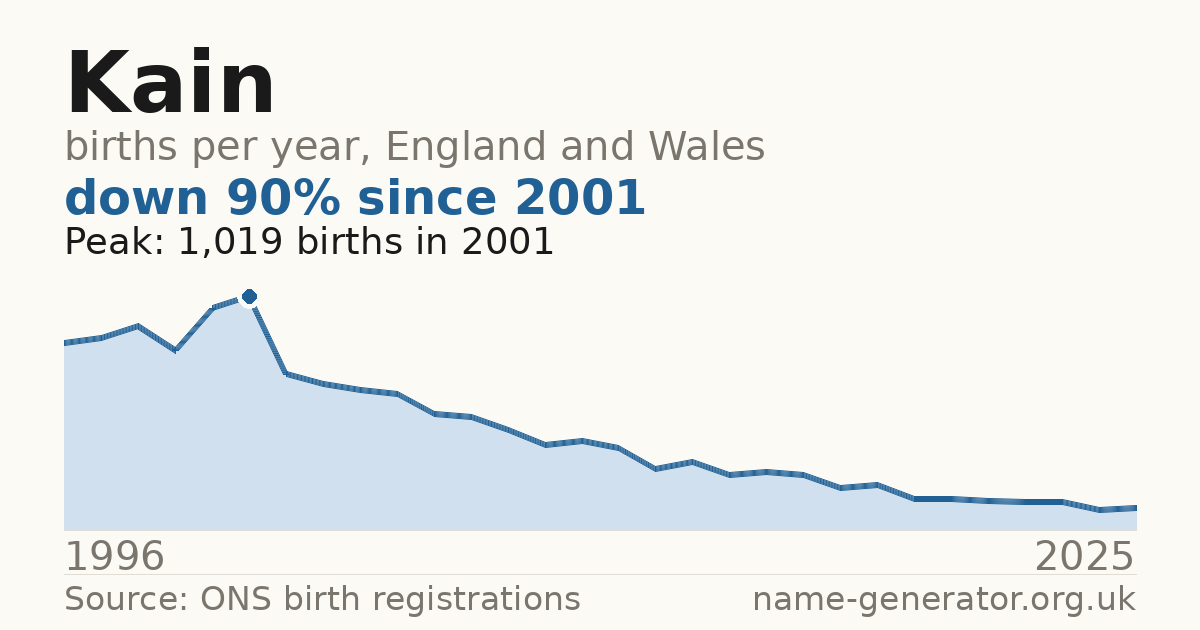 Chart: babies named Kain per year in England and Wales, 1996 to 2025, peaking at about 1,019 in 2001