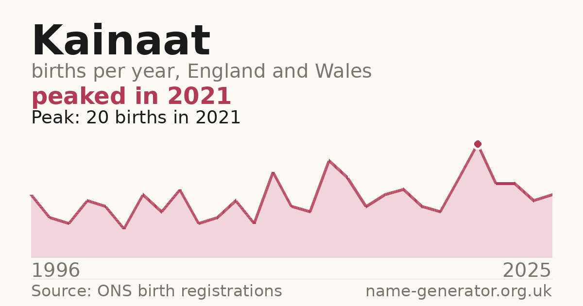 Chart: babies named Kainaat per year in England and Wales, 1996 to 2025, peaking at about 20 in 2021