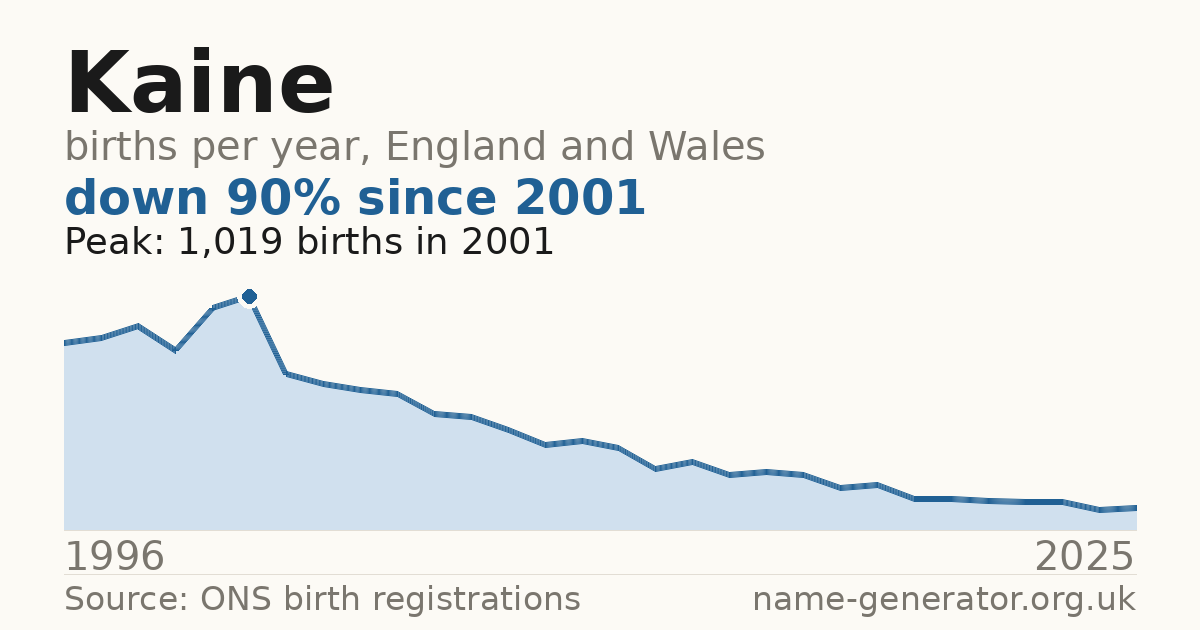Chart: babies named Kaine per year in England and Wales, 1996 to 2025, peaking at about 1,019 in 2001