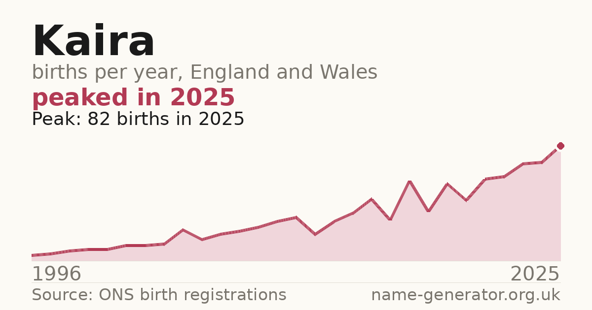 Chart: babies named Kaira per year in England and Wales, 1904 to 2025, peaking at about 3,780 in 1964