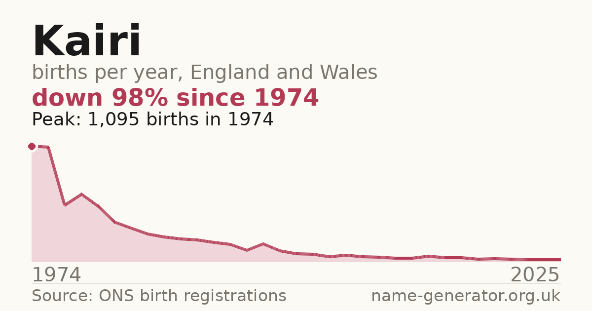 Chart: babies named Kairi per year in England and Wales, 1974 to 2025, peaking at about 1,095 in 1974