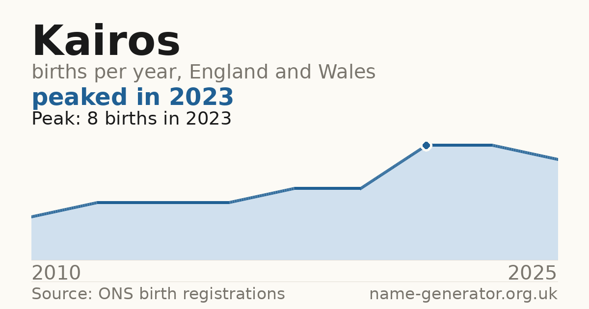 Chart: babies named Kairos per year in England and Wales, 2010 to 2025, peaking at about 8 in 2023