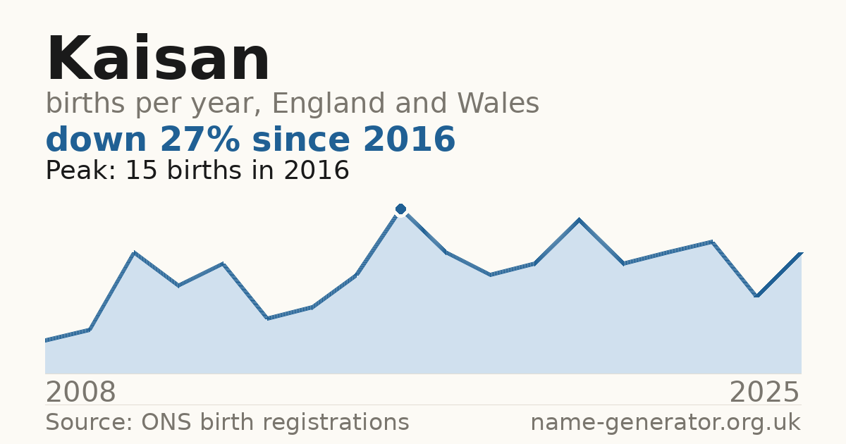 Chart: babies named Kaisan per year in England and Wales, 2008 to 2025, peaking at about 15 in 2016