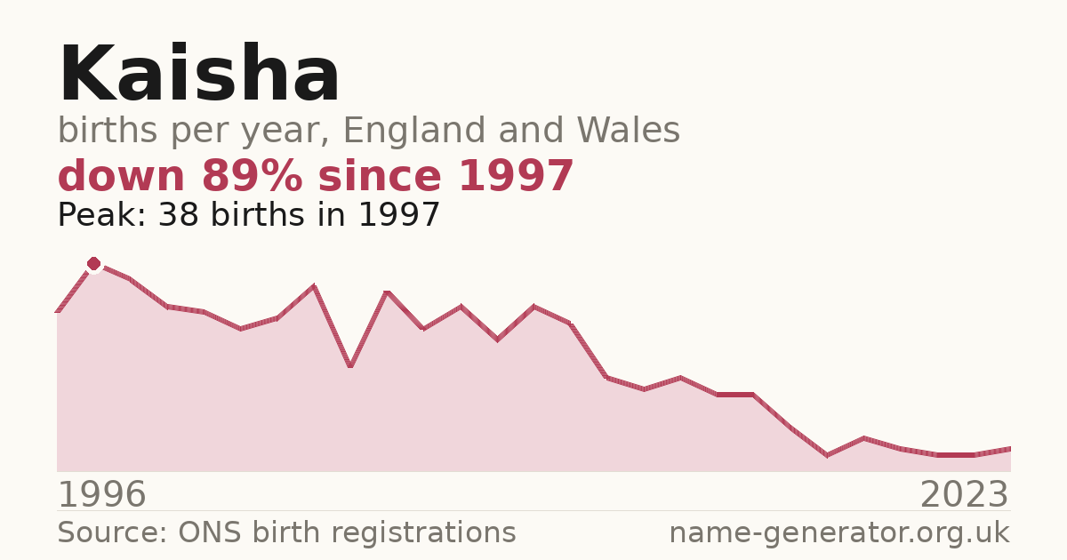 Chart: babies named Kaisha per year in England and Wales, 1996 to 2023, peaking at about 38 in 1997