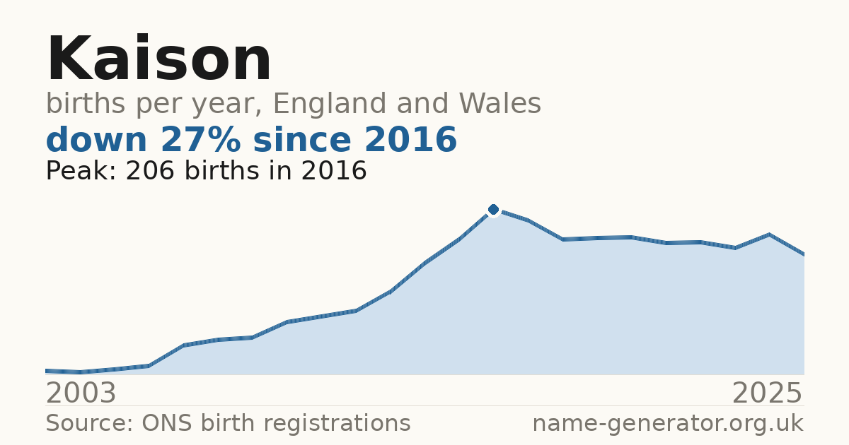 Chart: babies named Kaison per year in England and Wales, 2003 to 2025, peaking at about 206 in 2016