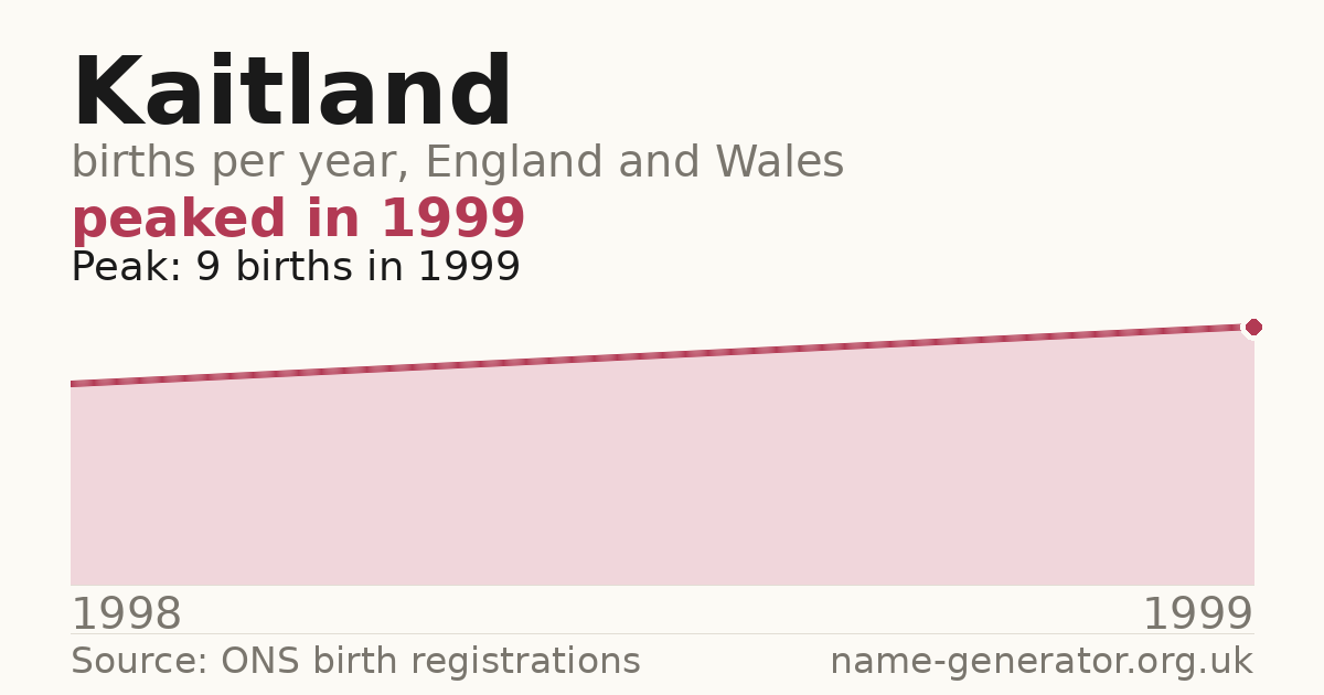 Chart: babies named Kaitland per year in England and Wales, 1998 to 1999, peaking at about 9 in 1999