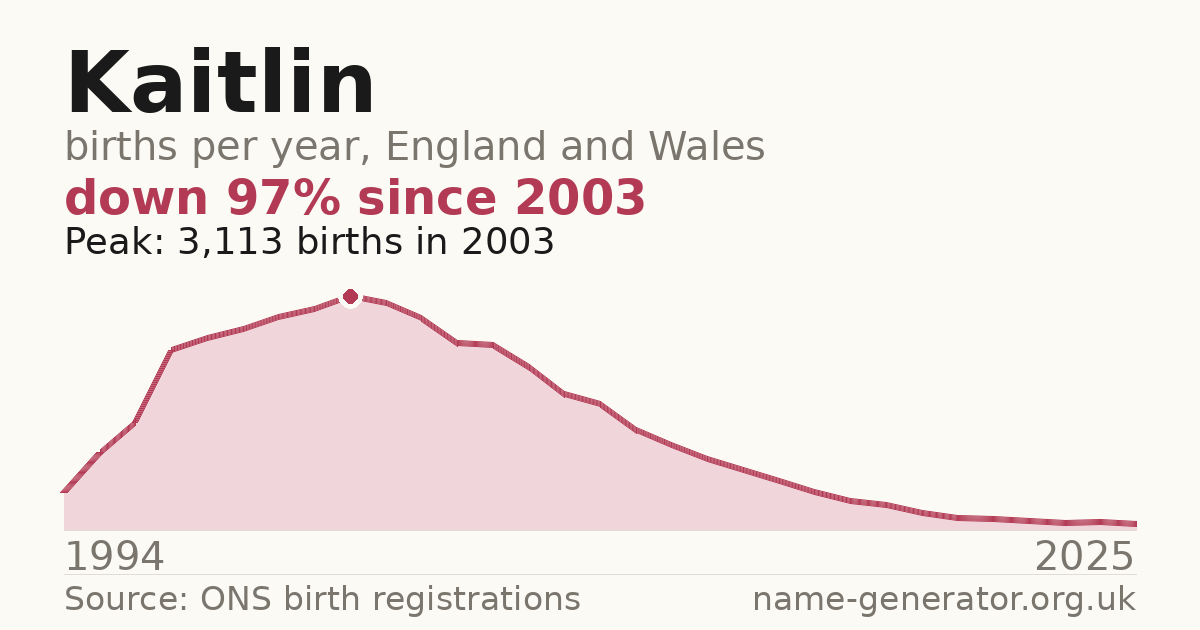 Chart: babies named Kaitlin per year in England and Wales, 1994 to 2025, peaking at about 3,113 in 2003