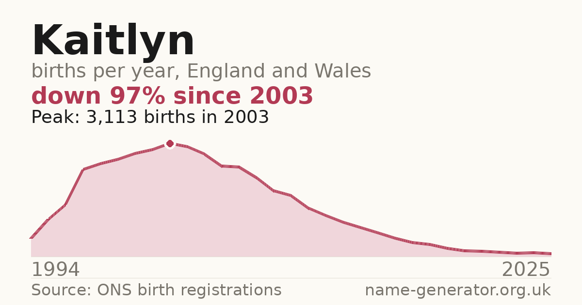Chart: babies named Kaitlyn per year in England and Wales, 1994 to 2025, peaking at about 3,113 in 2003