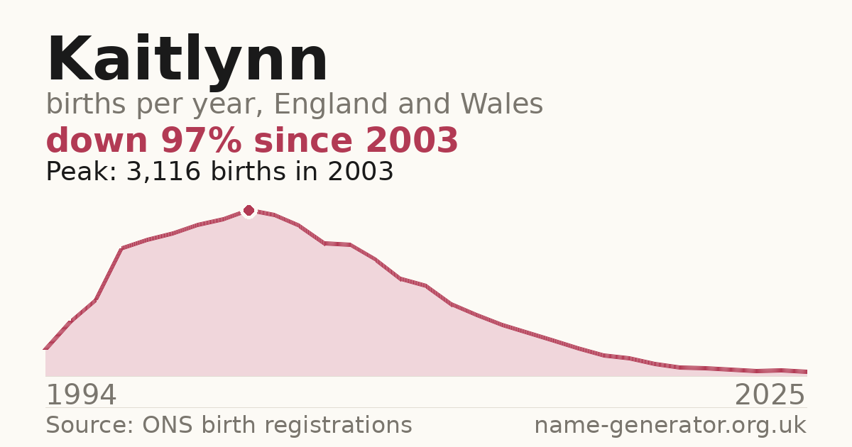 Chart: babies named Kaitlynn per year in England and Wales, 1994 to 2025, peaking at about 3,116 in 2003