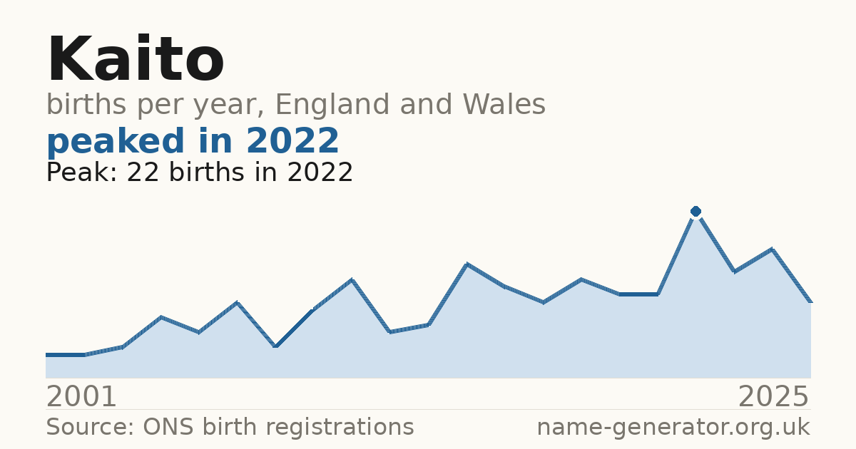 Chart: babies named Kaito per year in England and Wales, 2001 to 2025, peaking at about 22 in 2022