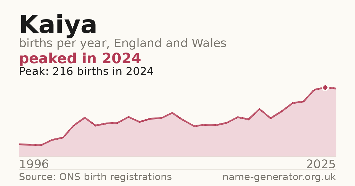Chart: babies named Kaiya per year in England and Wales, 1996 to 2025, peaking at about 216 in 2024