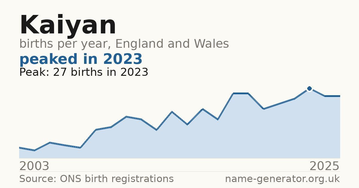 Chart: babies named Kaiyan per year in England and Wales, 2003 to 2025, peaking at about 27 in 2023