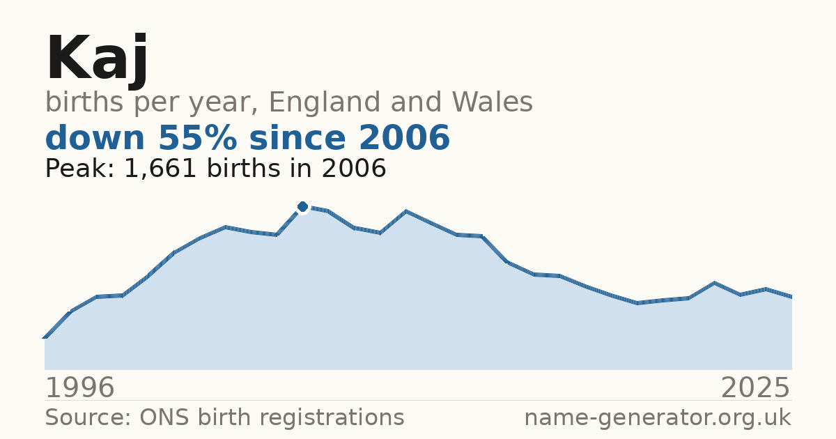 Chart: babies named Kaj per year in England and Wales, 1996 to 2025, peaking at about 1,661 in 2006