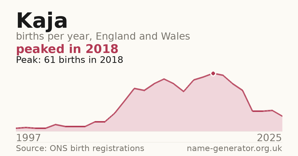 Chart: babies named Kaja per year in England and Wales, 1997 to 2025, peaking at about 61 in 2018