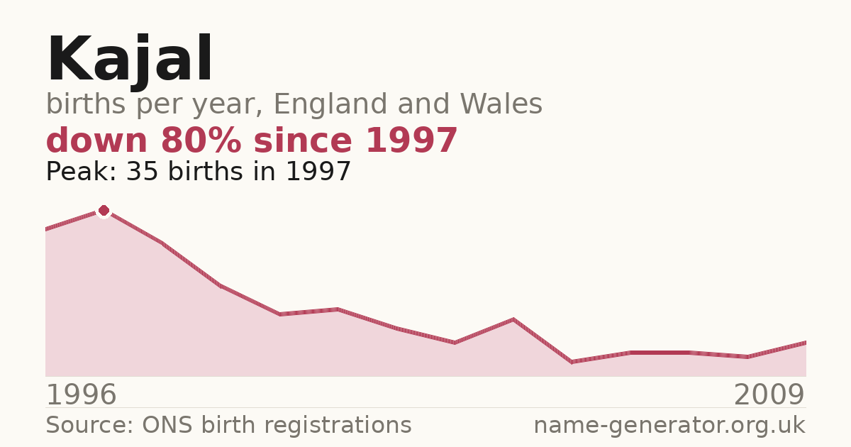 Chart: babies named Kajal per year in England and Wales, 1996 to 2009, peaking at about 35 in 1997