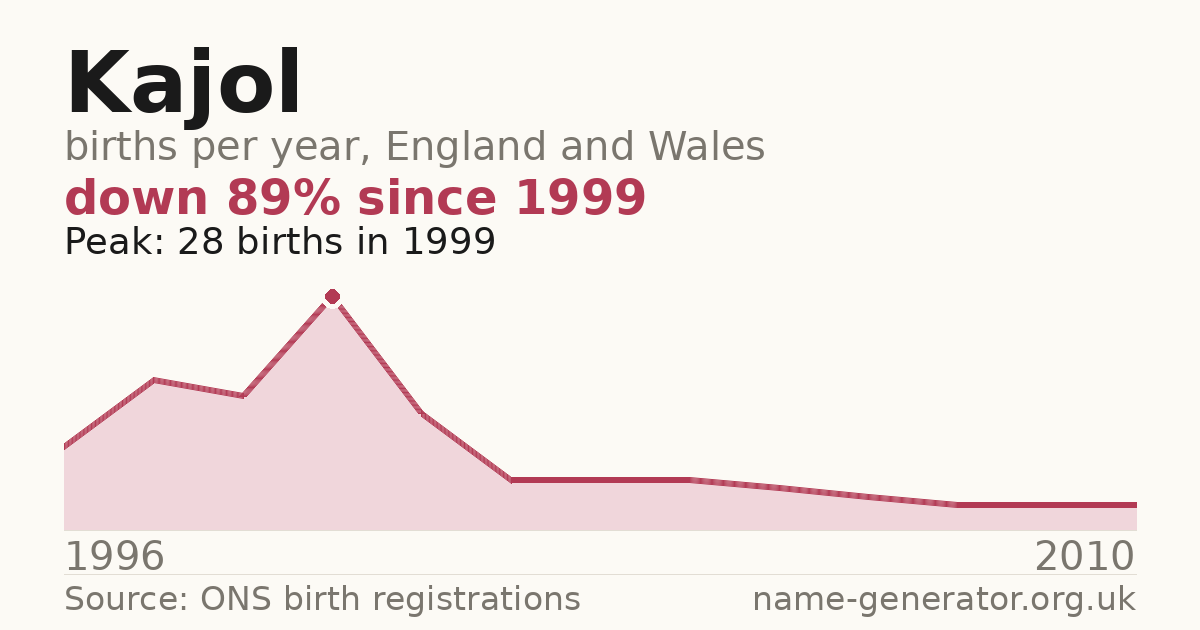 Chart: babies named Kajol per year in England and Wales, 1996 to 2010, peaking at about 28 in 1999