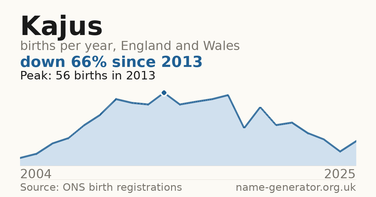 Chart: babies named Kajus per year in England and Wales, 2004 to 2025, peaking at about 56 in 2013