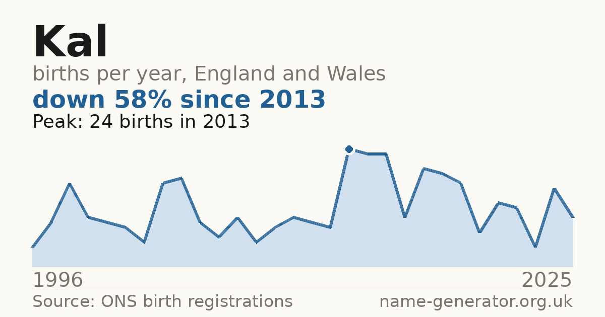 Chart: babies named Kal per year in England and Wales, 1996 to 2025, peaking at about 24 in 2013