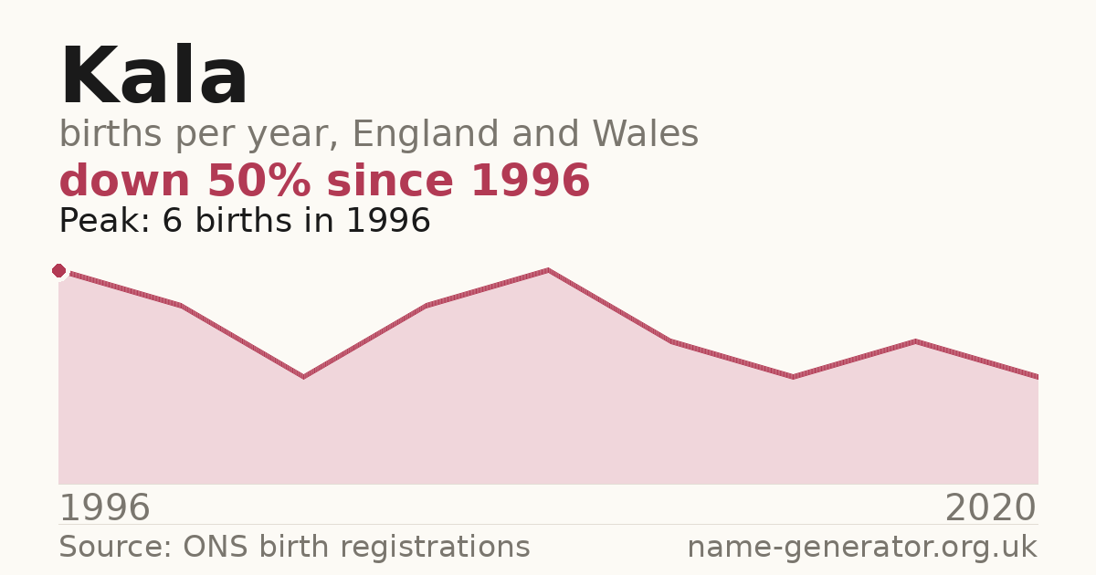 Chart: babies named Kala per year in England and Wales, 1996 to 2020, peaking at about 6 in 1996