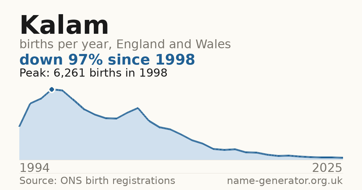 Chart: babies named Kalam per year in England and Wales, 1994 to 2025, peaking at about 6,261 in 1998