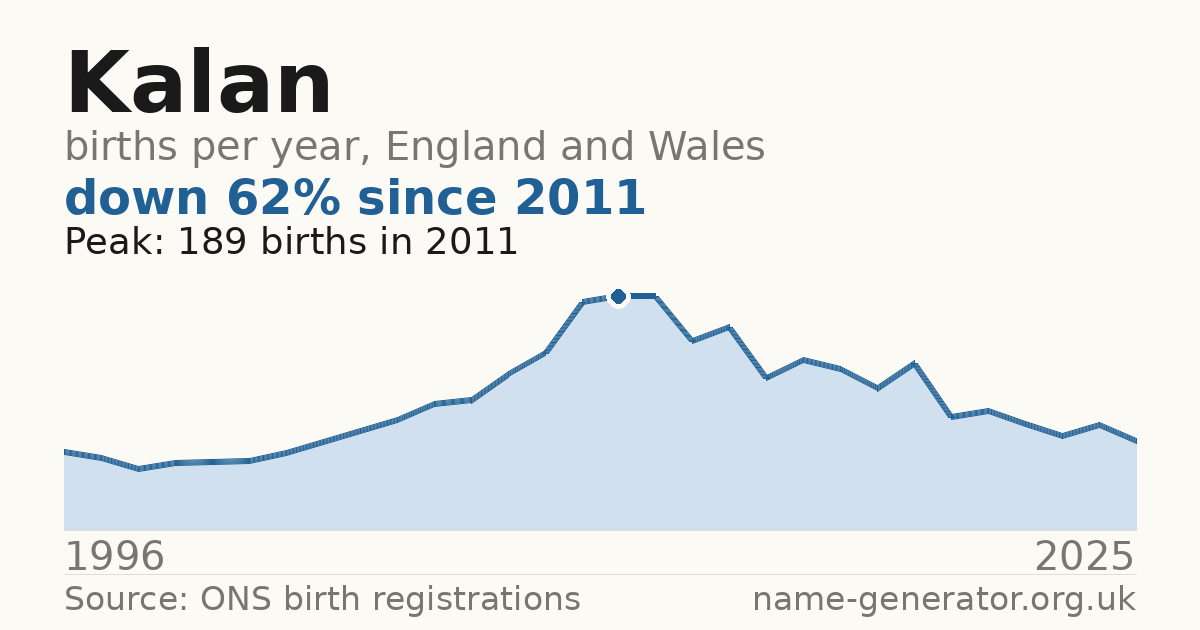 Chart: babies named Kalan per year in England and Wales, 1996 to 2025, peaking at about 189 in 2011
