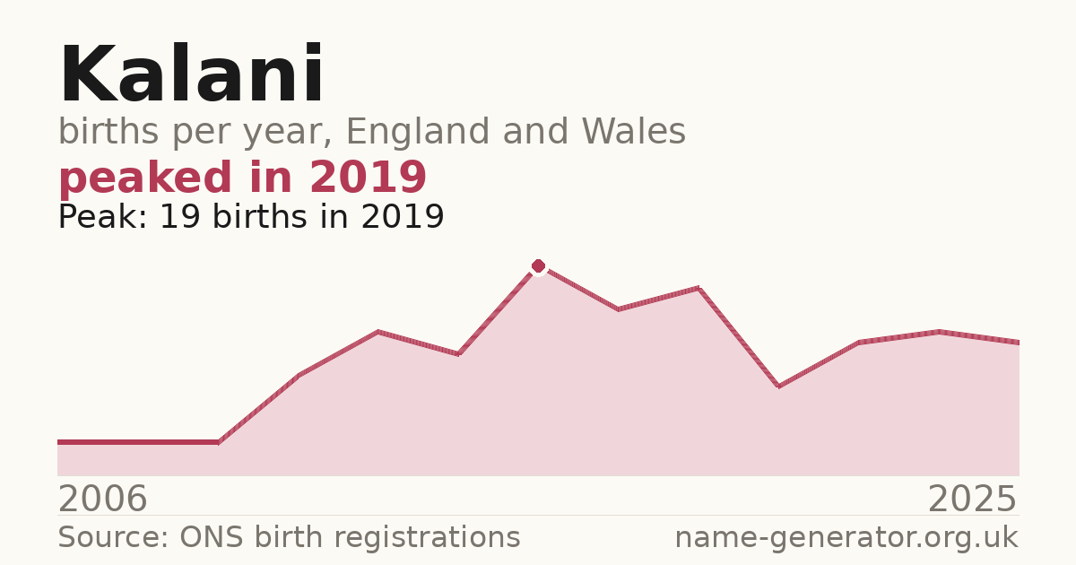 Chart: babies named Kalani per year in England and Wales, 2006 to 2025, peaking at about 19 in 2019