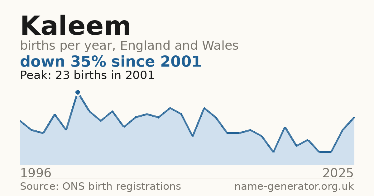 Chart: babies named Kaleem per year in England and Wales, 1996 to 2025, peaking at about 23 in 2001