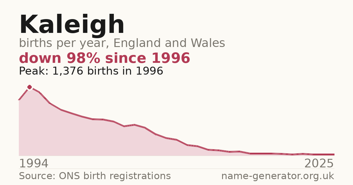Chart: babies named Kaleigh per year in England and Wales, 1994 to 2025, peaking at about 1,376 in 1996