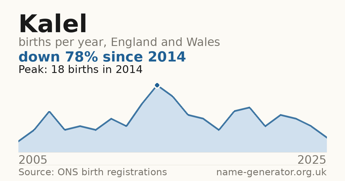 Chart: babies named Kalel per year in England and Wales, 2005 to 2025, peaking at about 18 in 2014