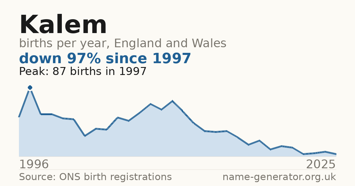 Chart: babies named Kalem per year in England and Wales, 1996 to 2025, peaking at about 87 in 1997