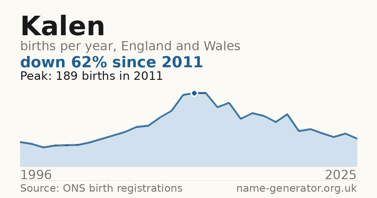 Chart: babies named Kalen per year in England and Wales, 1996 to 2025, peaking at about 189 in 2011