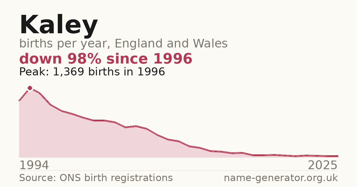 Chart: babies named Kaley per year in England and Wales, 1994 to 2025, peaking at about 1,369 in 1996
