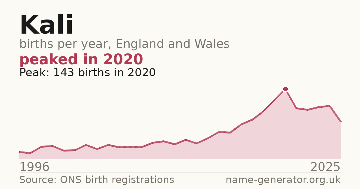 Chart: babies named Kali per year in England and Wales, 1996 to 2025, peaking at about 143 in 2020