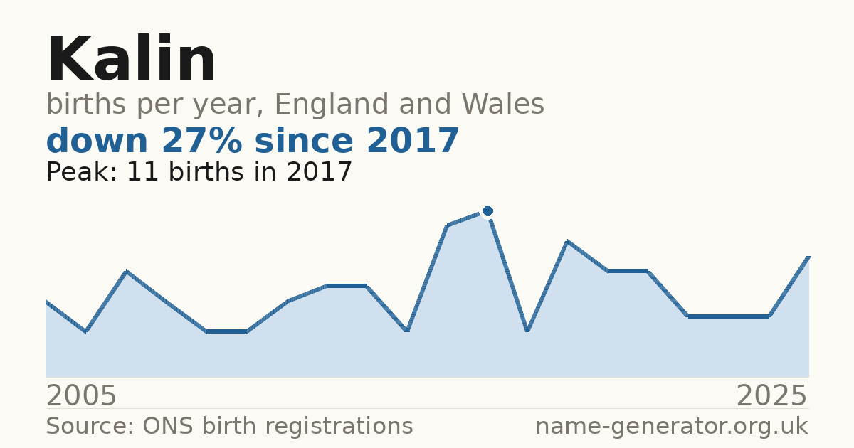 Chart: babies named Kalin per year in England and Wales, 2005 to 2025, peaking at about 11 in 2017