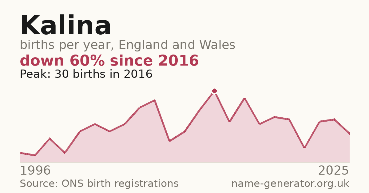 Chart: babies named Kalina per year in England and Wales, 1996 to 2025, peaking at about 30 in 2016