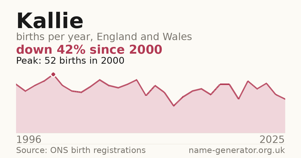 Chart: babies named Kallie per year in England and Wales, 1996 to 2025, peaking at about 336 in 2024