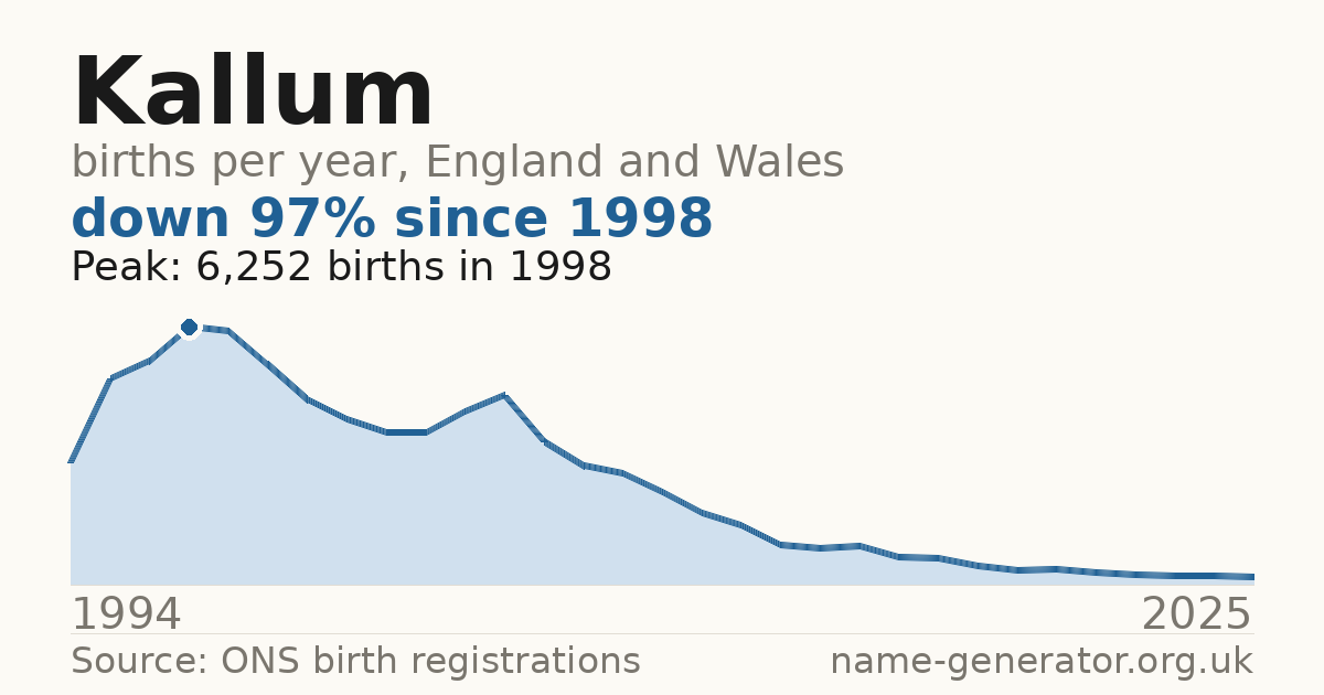 Chart: babies named Kallum per year in England and Wales, 1994 to 2025, peaking at about 6,252 in 1998