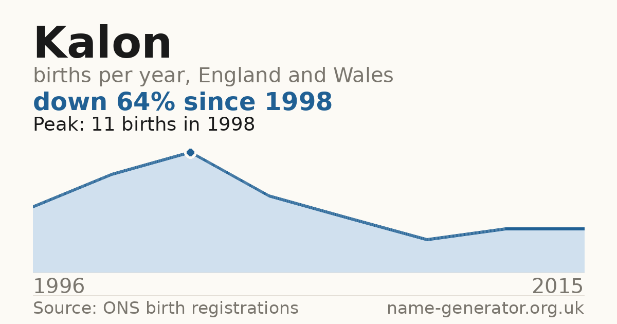 Chart: babies named Kalon per year in England and Wales, 1996 to 2015, peaking at about 11 in 1998