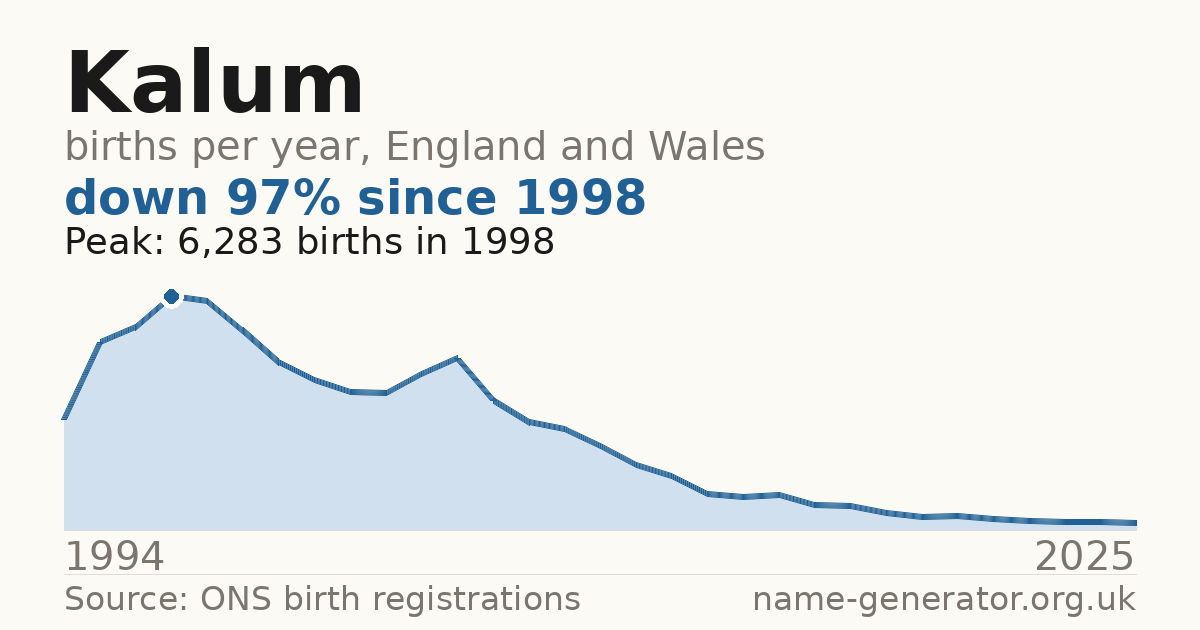 Chart: babies named Kalum per year in England and Wales, 1994 to 2025, peaking at about 6,283 in 1998